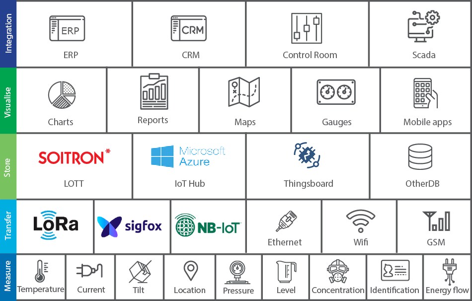 Map of IoT solutions